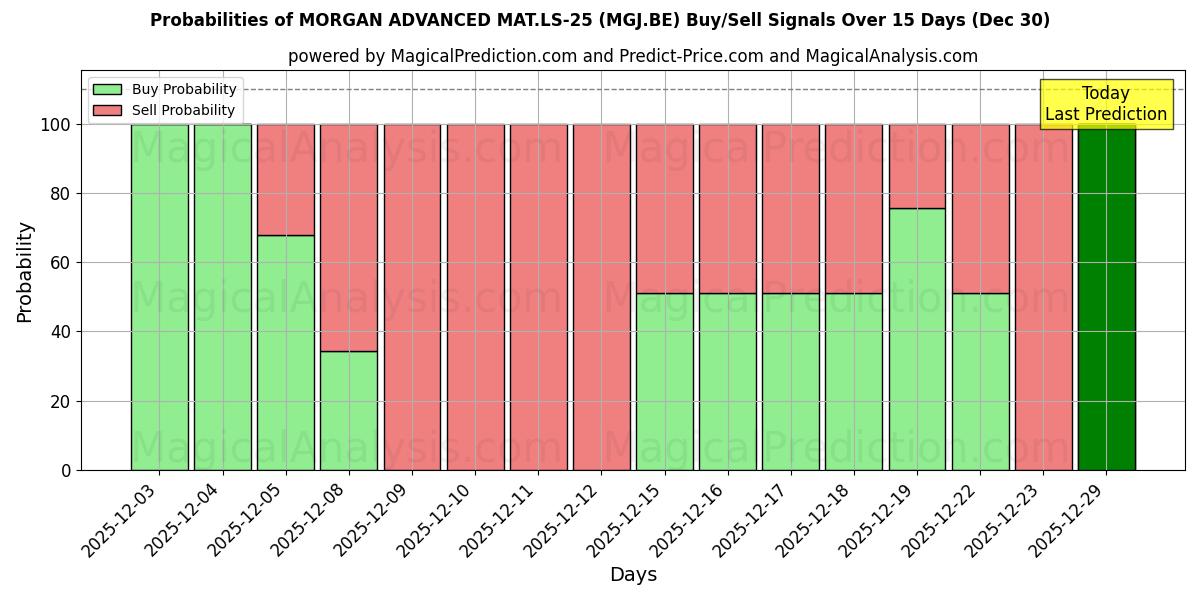 Probabilities of MORGAN ADVANCED MAT.LS-25 (MGJ.BE) Buy/Sell Signals Using Several AI Models Over 5 Days (30 Dec) 