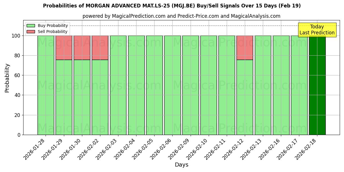 Probabilities of MORGAN ADVANCED MAT.LS-25 (MGJ.BE) Buy/Sell Signals Using Several AI Models Over 5 Days (19 Feb) 