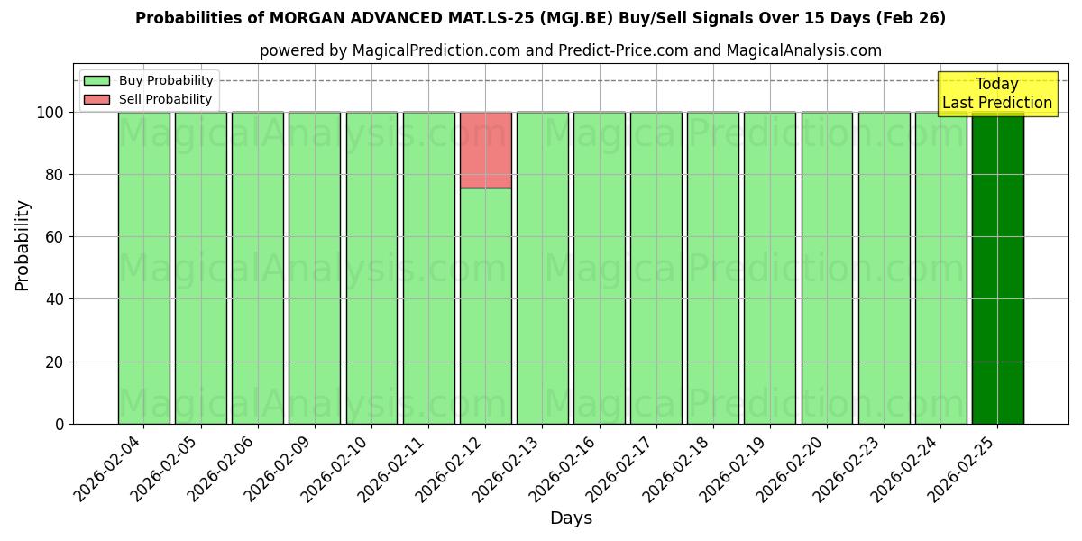 Probabilities of MORGAN ADVANCED MAT.LS-25 (MGJ.BE) Buy/Sell Signals Using Several AI Models Over 5 Days (26 Feb) 