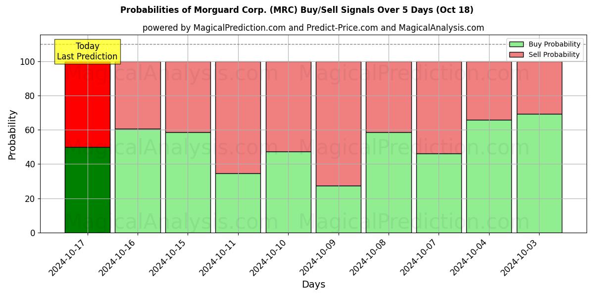 Probabilities of Morguard Corp. (MRC) Buy/Sell Signals Using Several AI Models Over 5 Days (18 Oct) 