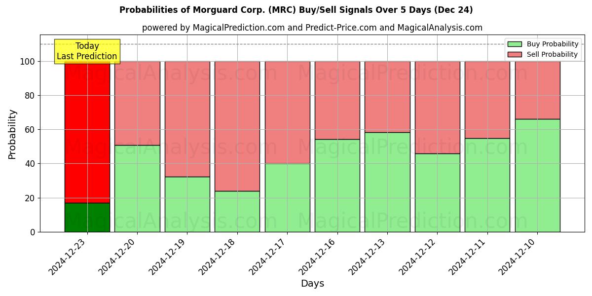 Probabilities of Morguard Corp. (MRC) Buy/Sell Signals Using Several AI Models Over 5 Days (24 Dec) 