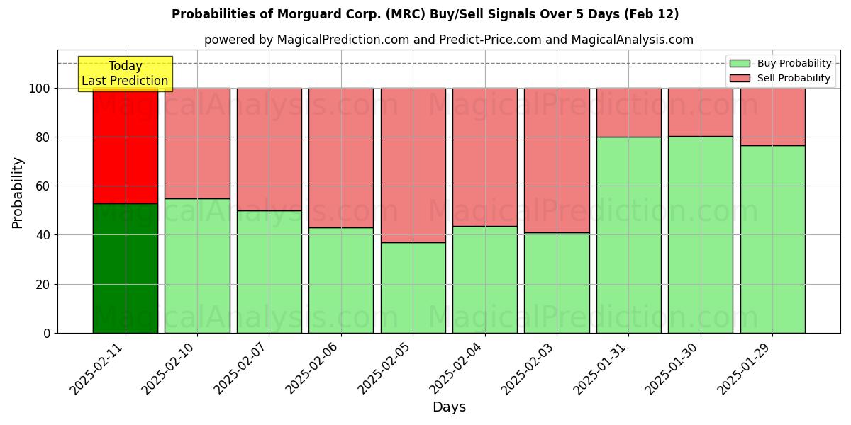 Probabilities of Morguard Corp. (MRC) Buy/Sell Signals Using Several AI Models Over 5 Days (25 Jan) 