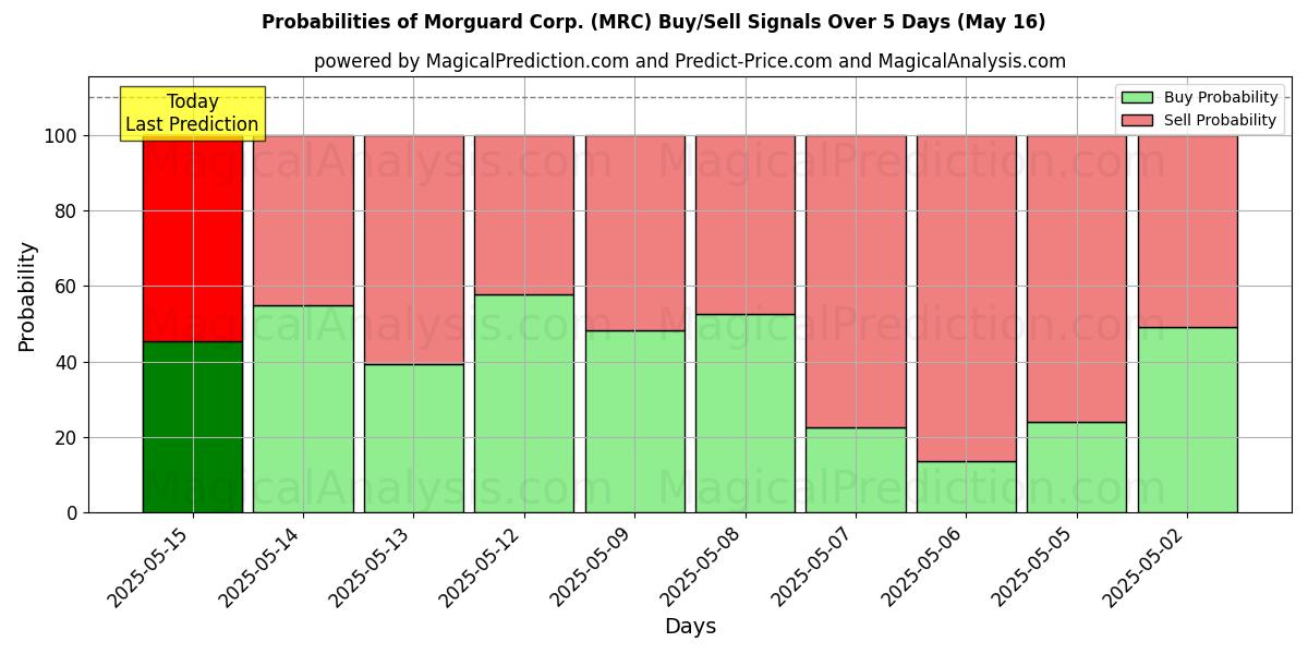 Probabilities of Morguard Corp. (MRC) Buy/Sell Signals Using Several AI Models Over 5 Days (16 May) 
