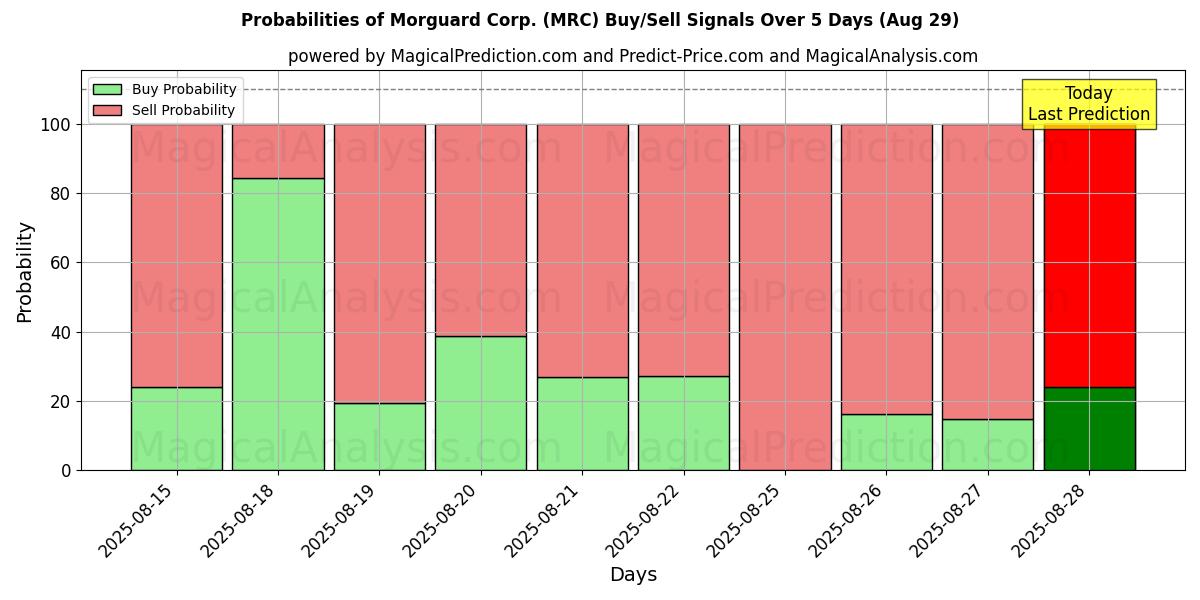 Probabilities of Morguard Corp. (MRC) Buy/Sell Signals Using Several AI Models Over 5 Days (29 Aug) 