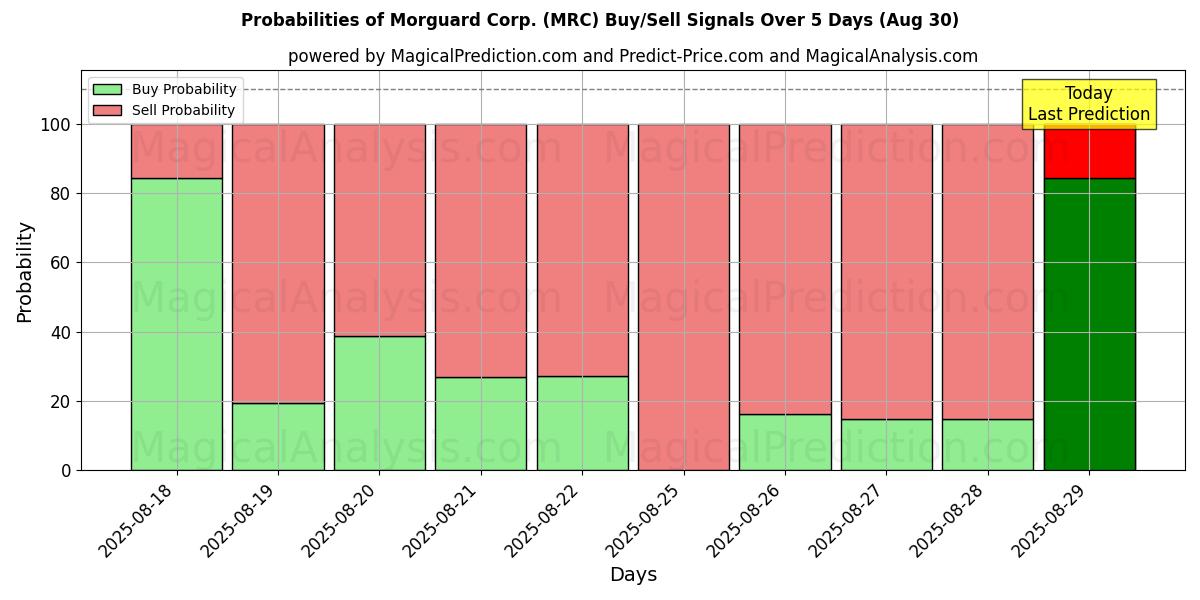 Probabilities of Morguard Corp. (MRC) Buy/Sell Signals Using Several AI Models Over 5 Days (09 Sep) 
