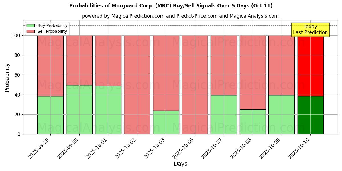 Probabilities of Morguard Corp. (MRC) Buy/Sell Signals Using Several AI Models Over 10 Days (11 Oct) Probabilities of Morguard Corp. (MRC) Buy/Sell Signals Using Several AI Models Over 5 Days (11 Oct)