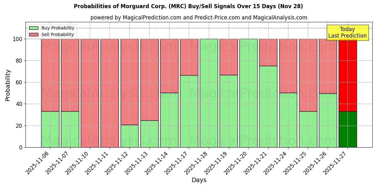 Probabilities of Morguard Corp. (MRC) Buy/Sell Signals Using Several AI Models Over 5 Days (28 Nov) 