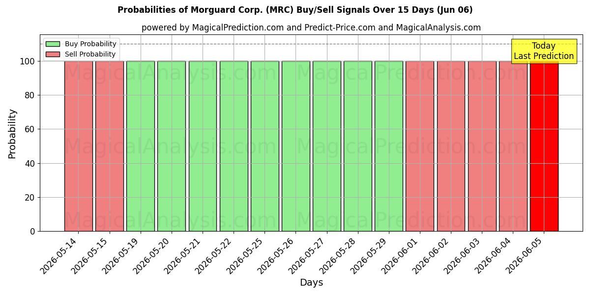 Probabilities of Morguard Corp. (MRC) Buy/Sell Signals Using Several AI Models Over 5 Days (06 Jun) 