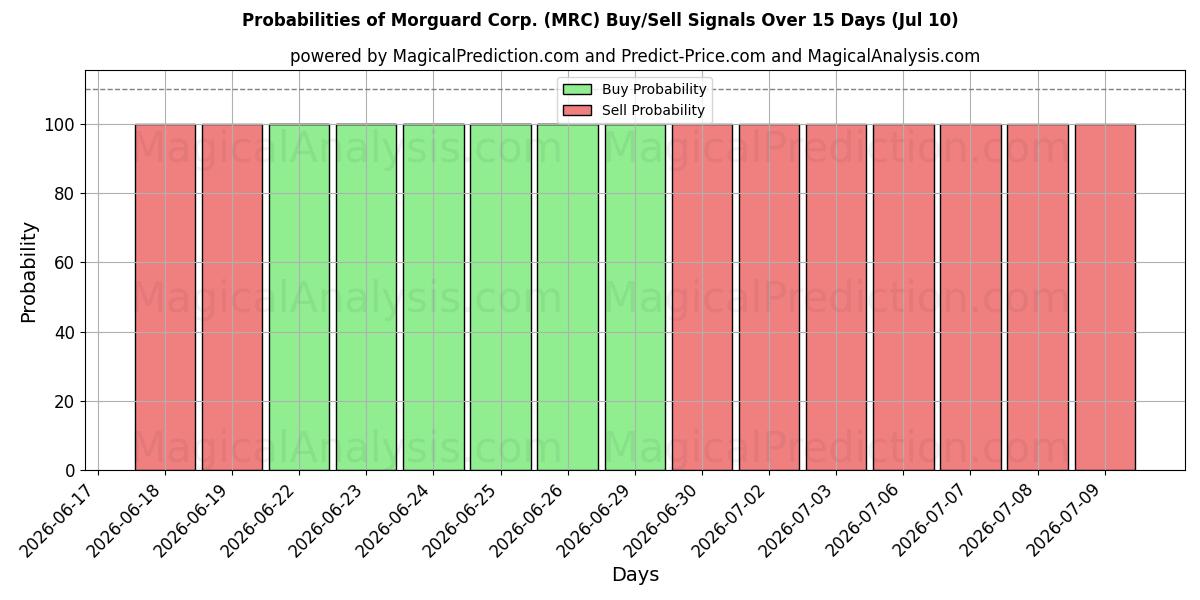 Probabilities of Morguard Corp. (MRC) Buy/Sell Signals Using Several AI Models Over 5 Days (10 Jul) 