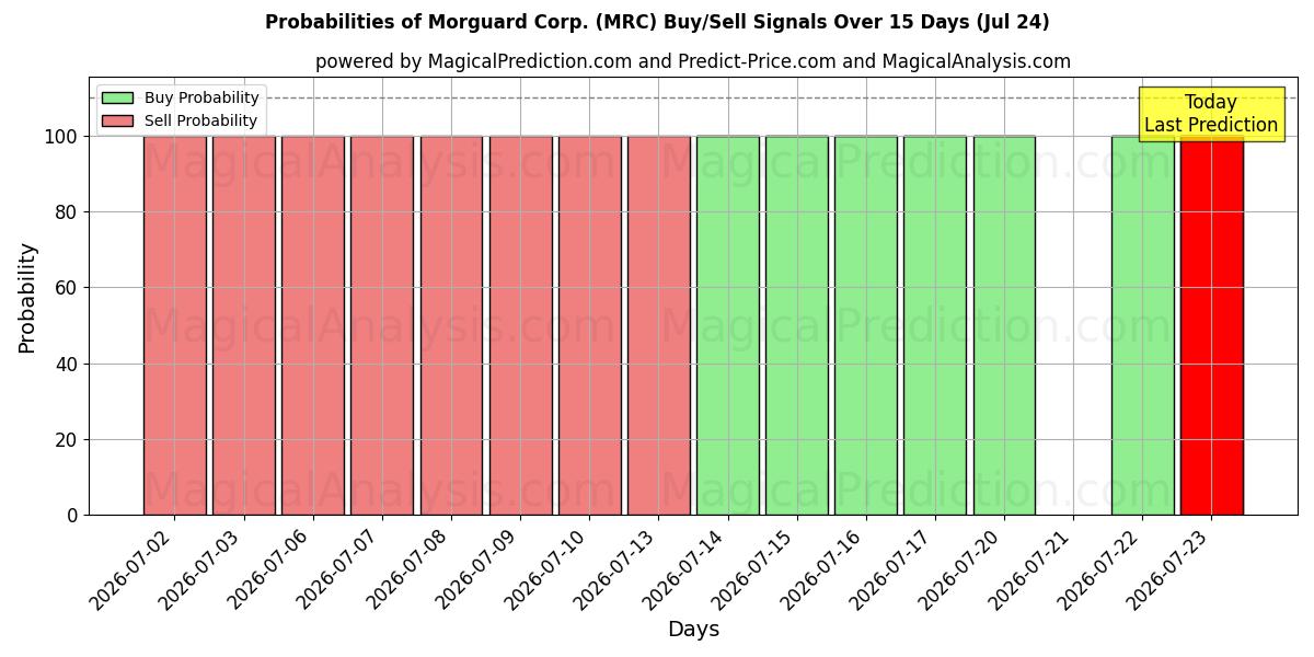 Probabilities of Morguard Corp. (MRC) Buy/Sell Signals Using Several AI Models Over 5 Days (24 Jul) 
