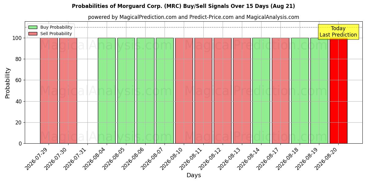 Probabilities of Morguard Corp. (MRC) Buy/Sell Signals Using Several AI Models Over 5 Days (21 Aug) 