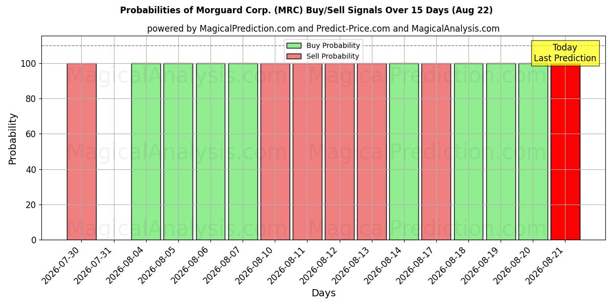Probabilities of Morguard Corp. (MRC) Buy/Sell Signals Using Several AI Models Over 5 Days (22 Aug) 