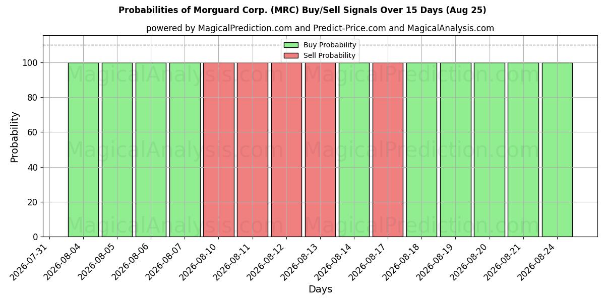 Probabilities of Morguard Corp. (MRC) Buy/Sell Signals Using Several AI Models Over 5 Days (25 Aug) 