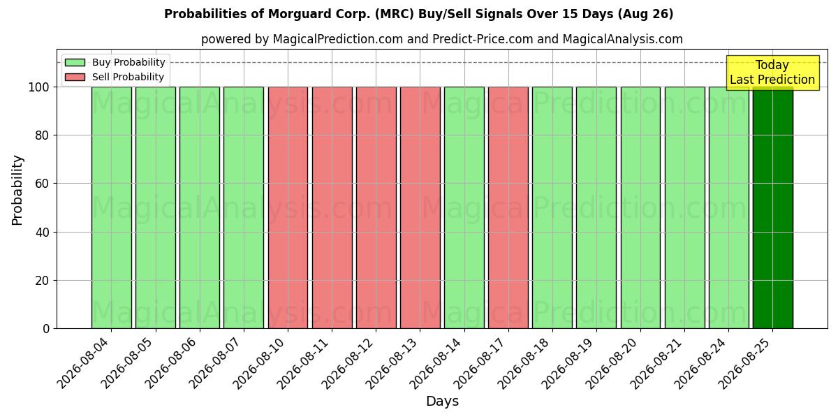 Probabilities of Morguard Corp. (MRC) Buy/Sell Signals Using Several AI Models Over 5 Days (26 Aug) 