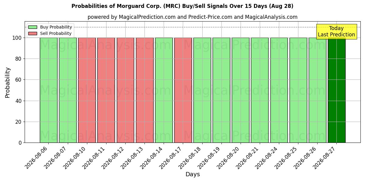 Probabilities of Morguard Corp. (MRC) Buy/Sell Signals Using Several AI Models Over 5 Days (28 Aug) 