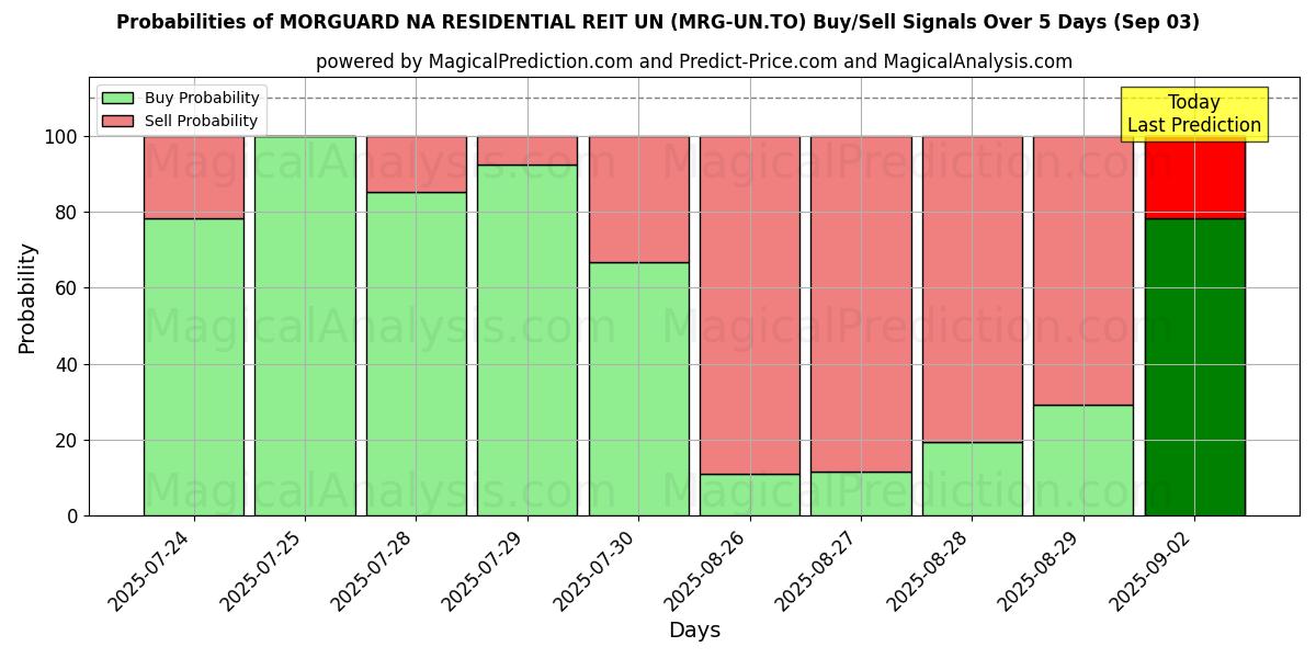 Probabilities of MORGUARD NA RESIDENTIAL REIT UN (MRG-UN.TO) Buy/Sell Signals Using Several AI Models Over 5 Days (03 Sep) 