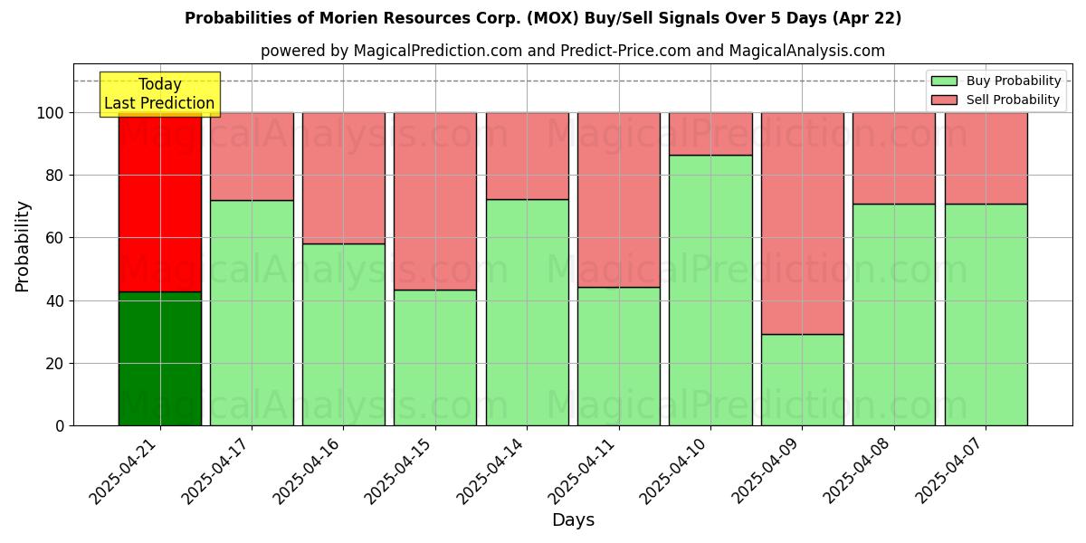 Probabilities of Morien Resources Corp. (MOX) Buy/Sell Signals Using Several AI Models Over 5 Days (31 Jul) 