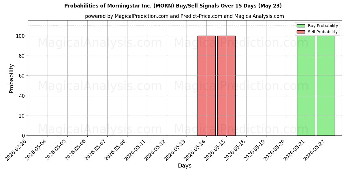Probabilities of Morningstar Inc. (MORN) Buy/Sell Signals Using Several AI Models Over 5 Days (23 May) 