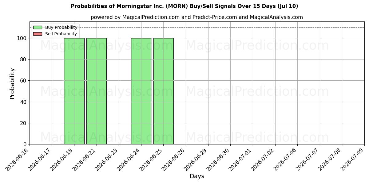 Probabilities of Morningstar Inc. (MORN) Buy/Sell Signals Using Several AI Models Over 5 Days (10 Jul) 