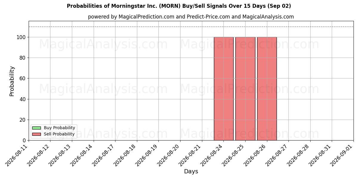 Probabilities of Morningstar Inc. (MORN) Buy/Sell Signals Using Several AI Models Over 5 Days (02 Sep) 