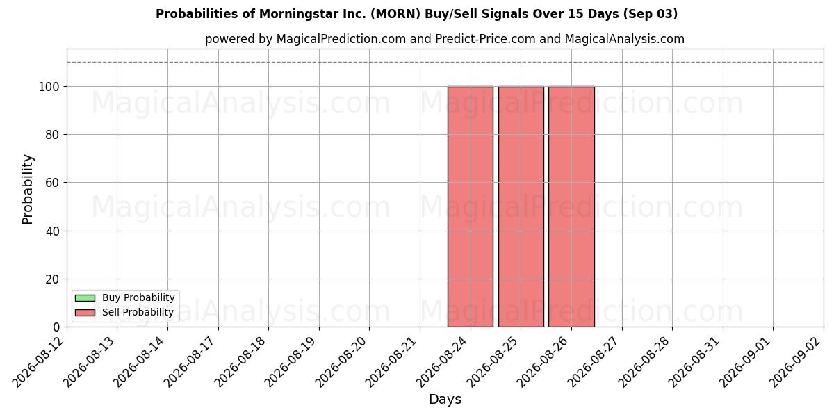 Probabilities of Morningstar Inc. (MORN) Buy/Sell Signals Using Several AI Models Over 5 Days (03 Sep) 