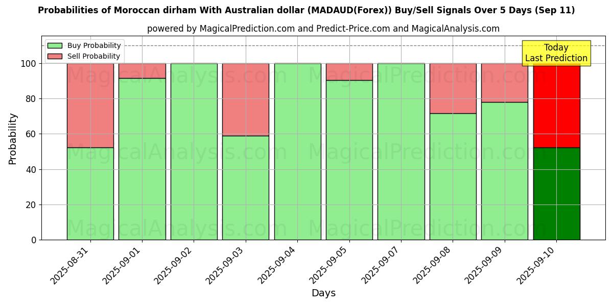 Probabilities of الدرهم المغربي مقابل الدولار الأسترالي (MADAUD(Forex)) Buy/Sell Signals Using Several AI Models Over 5 Days (11 Sep) 
