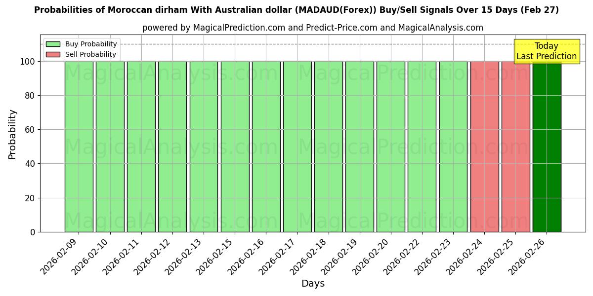 Probabilities of Marokkaanse dirham met Australische dollar (MADAUD(Forex)) Buy/Sell Signals Using Several AI Models Over 5 Days (27 Feb) 