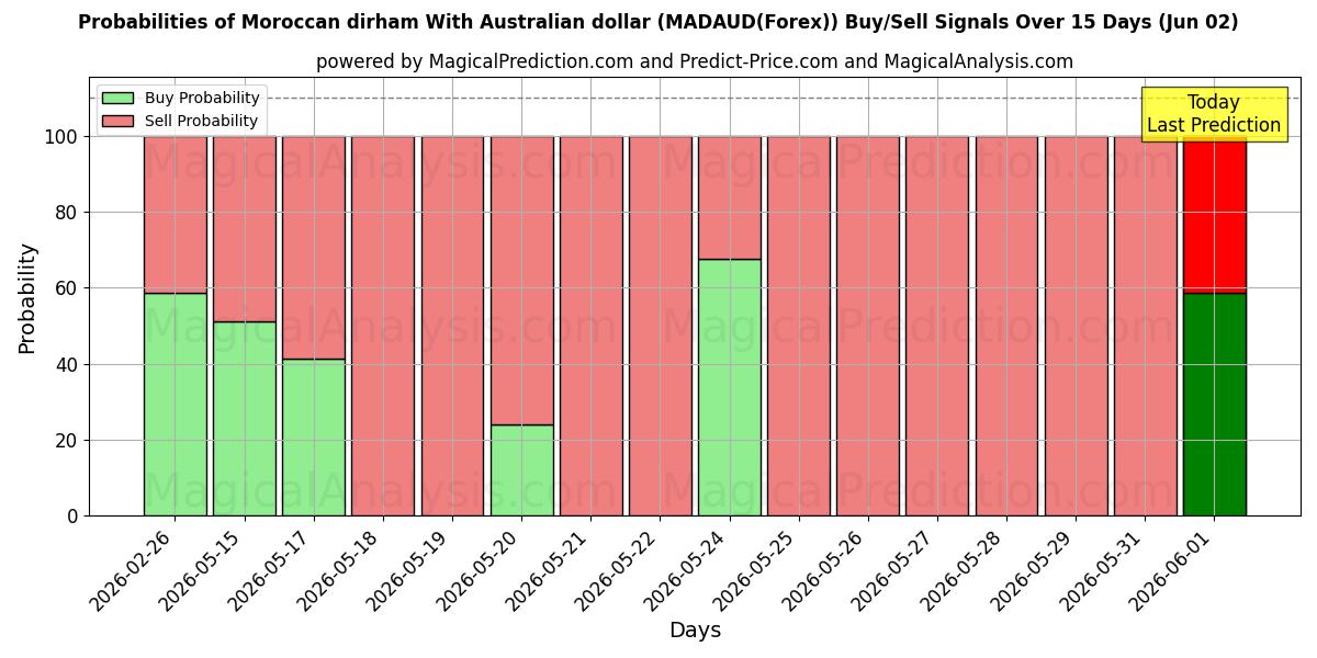 Probabilities of Dirham marroquí con dólar australiano (MADAUD(Forex)) Buy/Sell Signals Using Several AI Models Over 5 Days (02 Jun) 