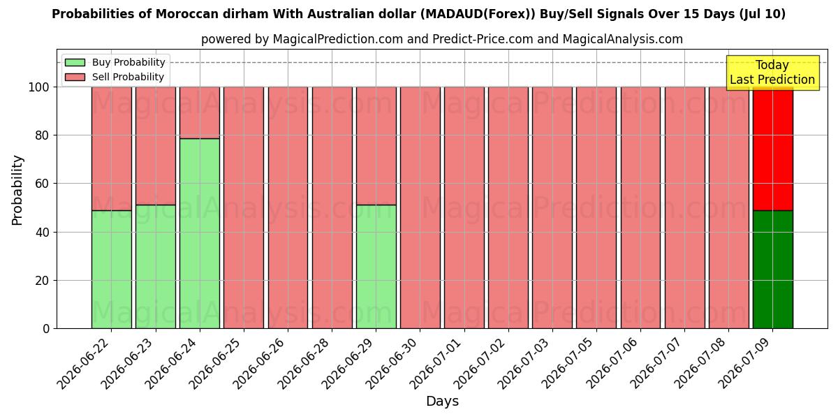 Probabilities of Moroccan dirham With Australian dollar (MADAUD(Forex)) Buy/Sell Signals Using Several AI Models Over 5 Days (10 Jul) 