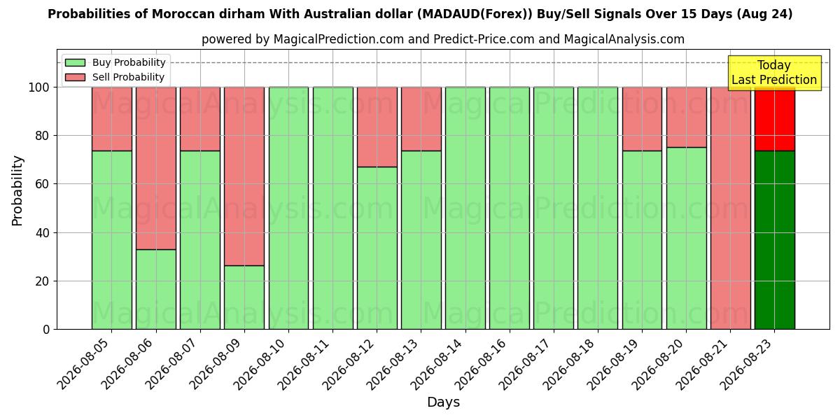 Probabilities of Dirham marroquí con dólar australiano (MADAUD(Forex)) Buy/Sell Signals Using Several AI Models Over 5 Days (24 Aug) 