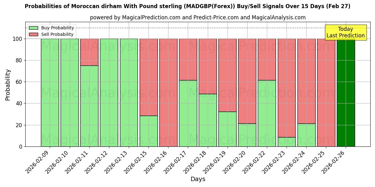 Probabilities of पाउंड स्टर्लिंग के साथ मोरक्कन दिरहम (MADGBP(Forex)) Buy/Sell Signals Using Several AI Models Over 5 Days (27 Feb) 