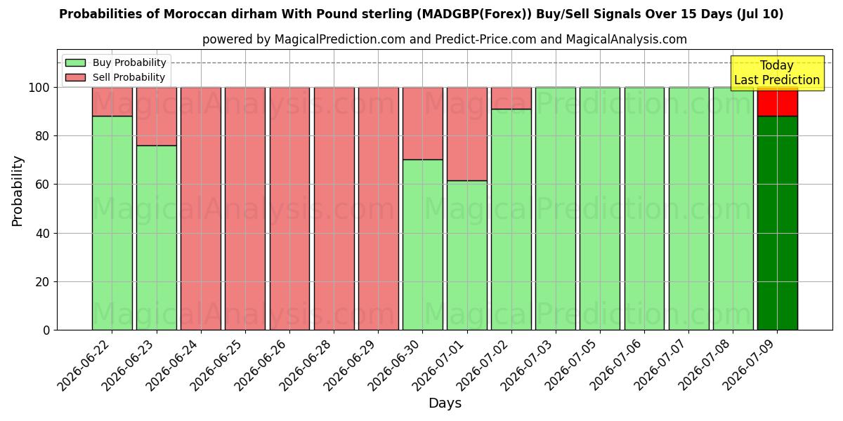 Probabilities of Marokkanischer Dirham mit Pfund Sterling (MADGBP(Forex)) Buy/Sell Signals Using Several AI Models Over 5 Days (10 Jul) 
