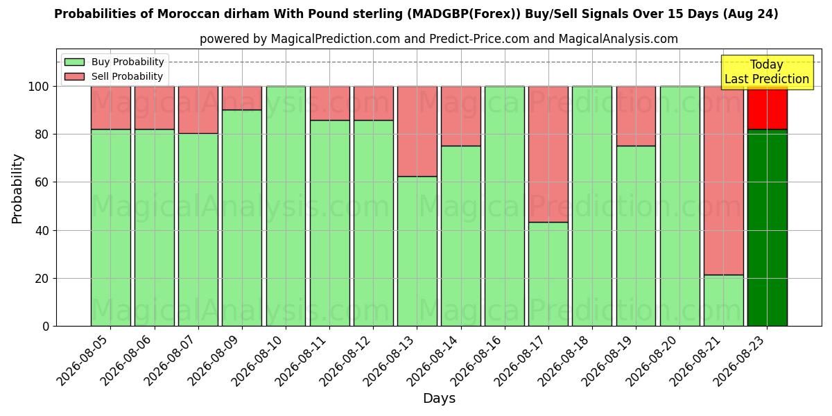Probabilities of Dirham marocchino con sterlina (MADGBP(Forex)) Buy/Sell Signals Using Several AI Models Over 5 Days (24 Aug) 