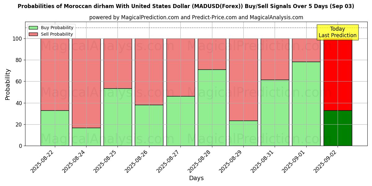 Probabilities of الدرهم المغربي مقابل الدولار الأمريكي (MADUSD(Forex)) Buy/Sell Signals Using Several AI Models Over 5 Days (11 Sep) 