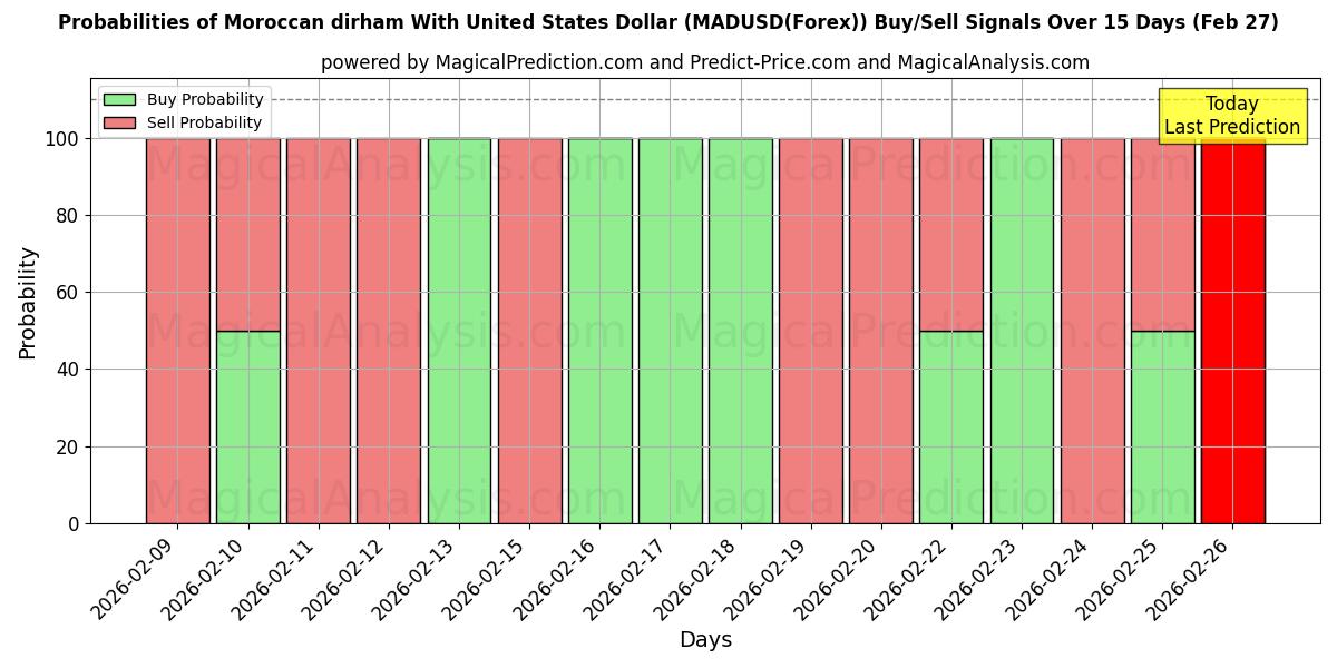 Probabilities of Marokkaanse dirham met Amerikaanse dollar (MADUSD(Forex)) Buy/Sell Signals Using Several AI Models Over 5 Days (27 Feb) 
