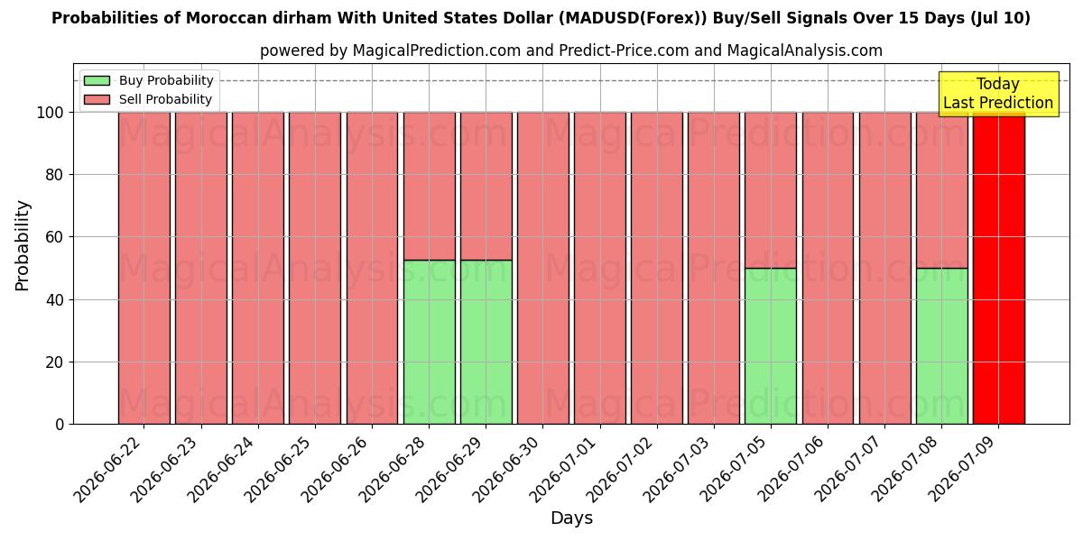 Probabilities of Marokkanischer Dirham mit US-Dollar (MADUSD(Forex)) Buy/Sell Signals Using Several AI Models Over 5 Days (10 Jul) 