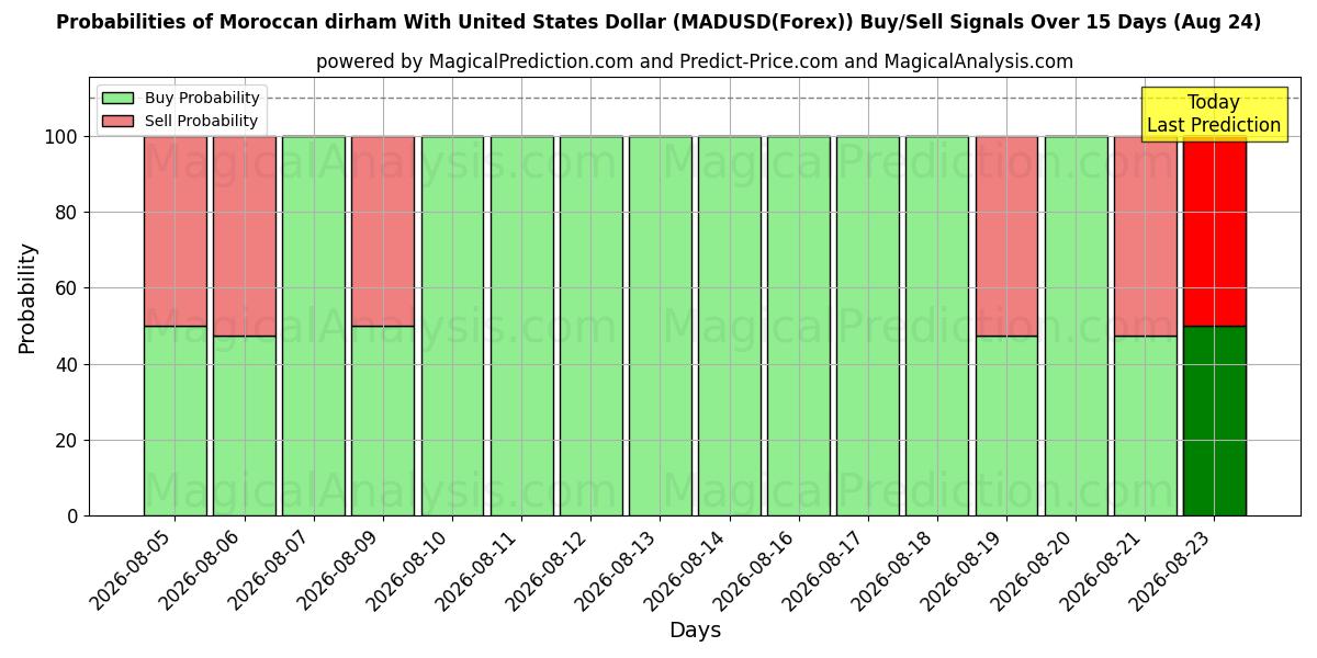 Probabilities of Dirham marocchino con il dollaro degli Stati Uniti (MADUSD(Forex)) Buy/Sell Signals Using Several AI Models Over 5 Days (24 Aug) 