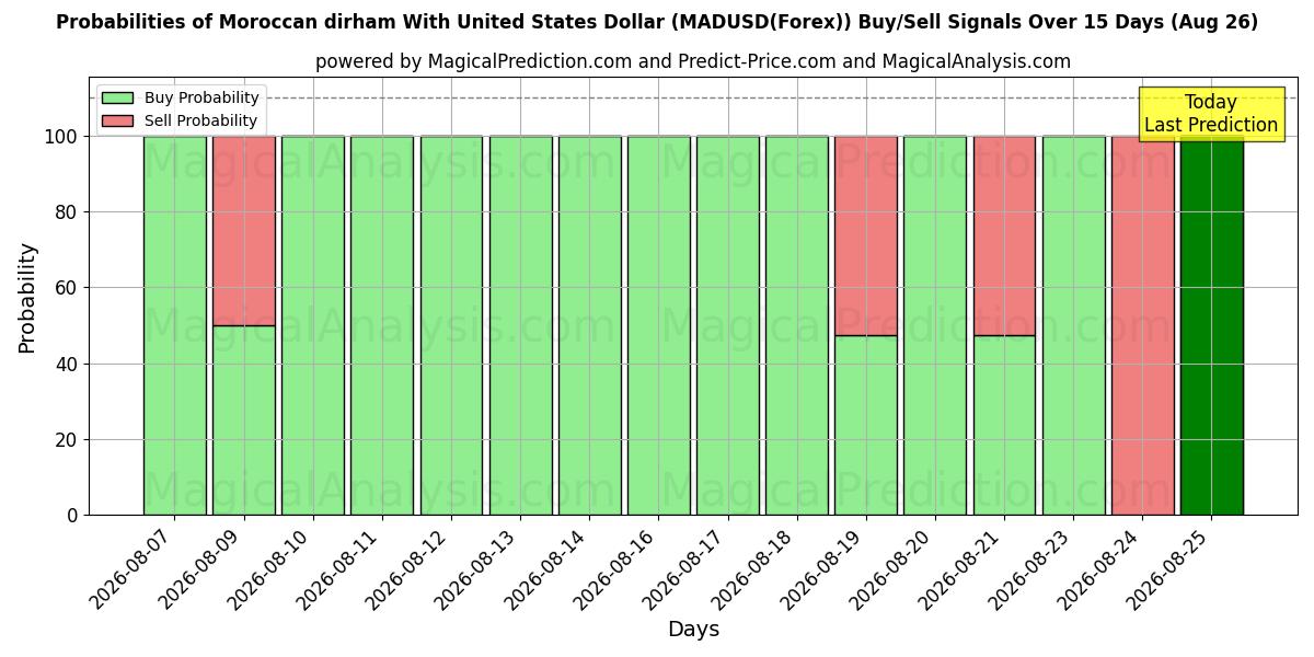 Probabilities of Марокканский дирхам к доллару США (MADUSD(Forex)) Buy/Sell Signals Using Several AI Models Over 5 Days (26 Aug) 