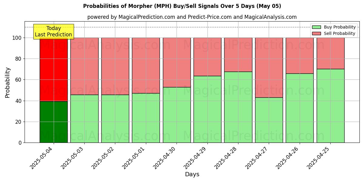 Probabilities of Morpher (MPH) Buy/Sell Signals Using Several AI Models Over 5 Days (05 May) 