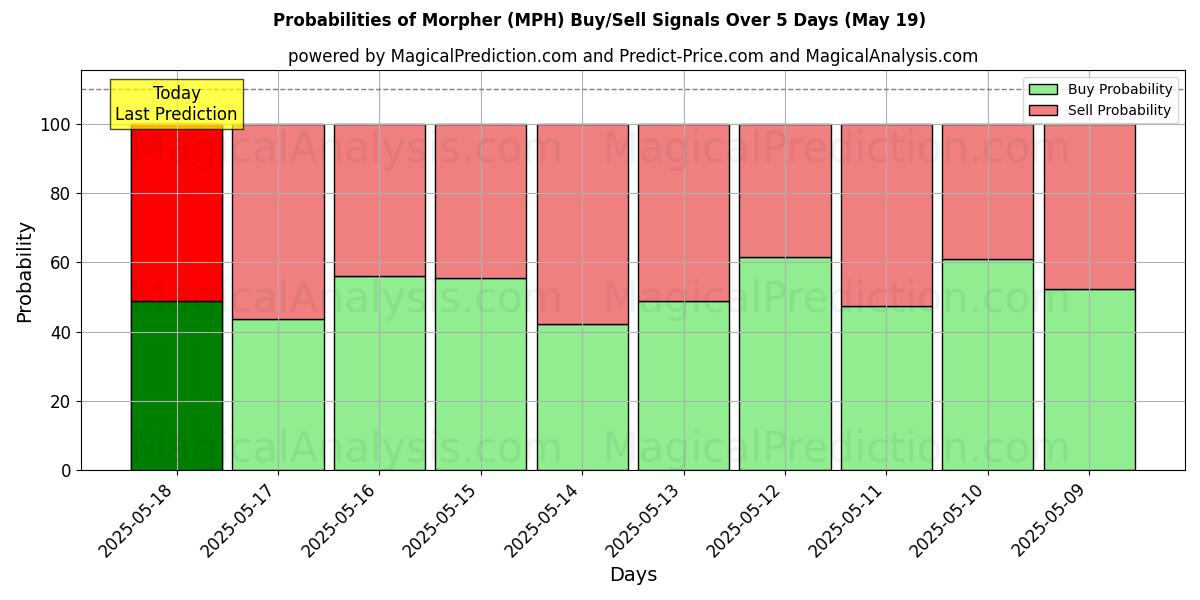 Probabilities of Morpher (MPH) Buy/Sell Signals Using Several AI Models Over 5 Days (14 Jul) 
