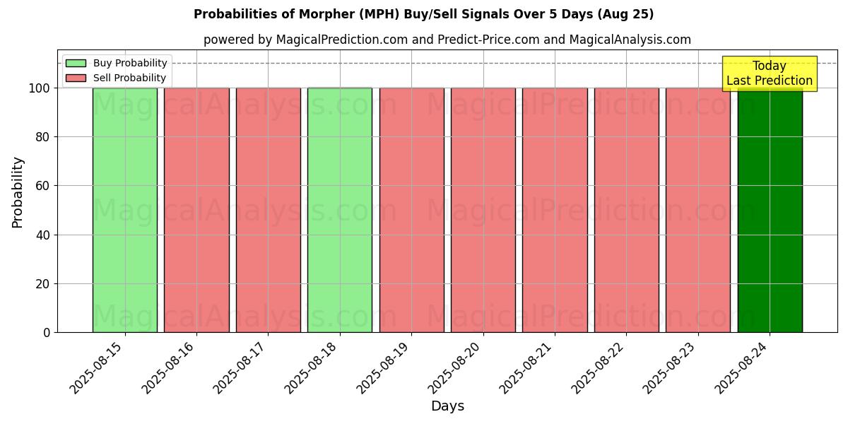Probabilities of Morpher (MPH) Buy/Sell Signals Using Several AI Models Over 5 Days (25 Aug) 
