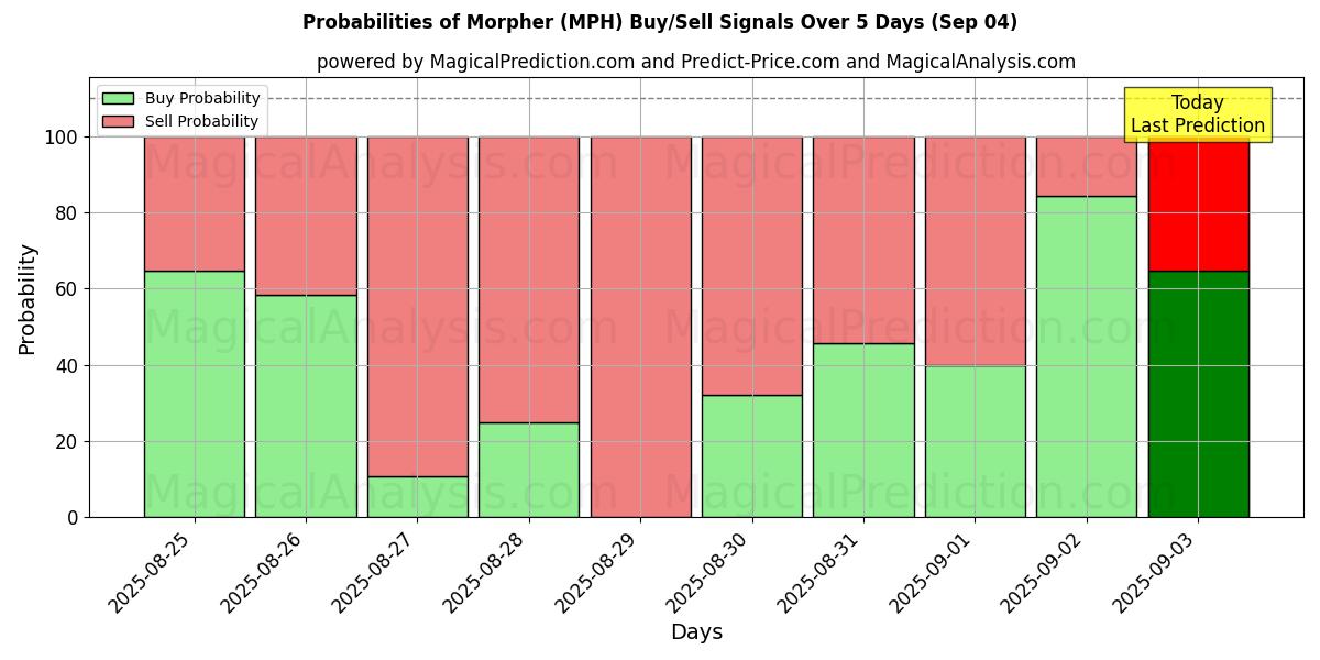 Probabilities of Morpher (MPH) Buy/Sell Signals Using Several AI Models Over 5 Days (03 Sep) 