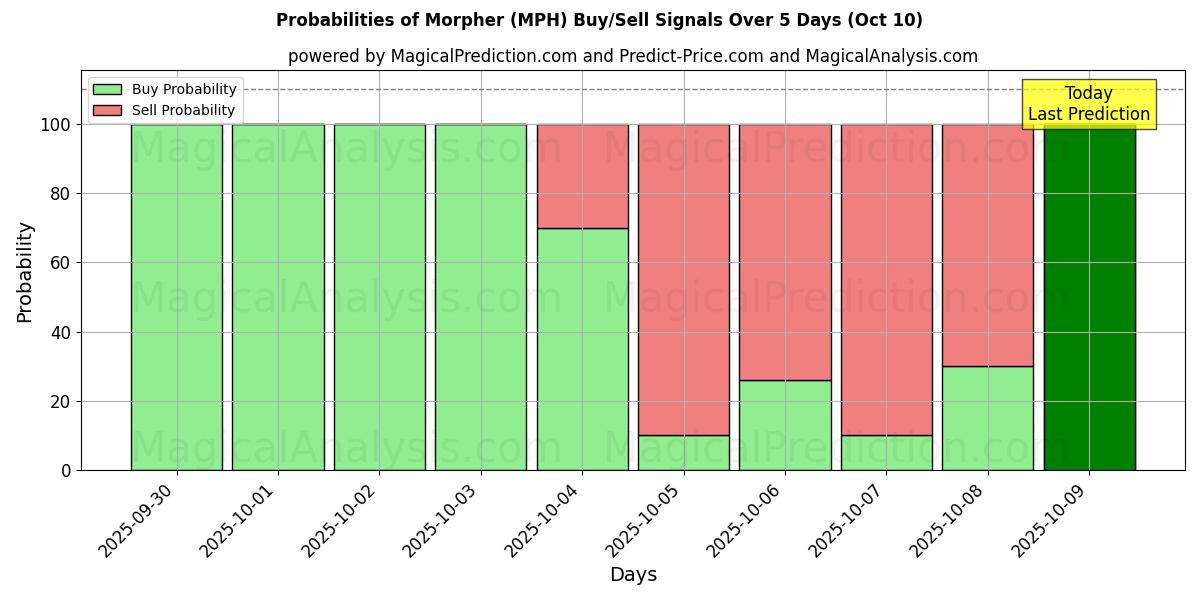 Probabilities of Morfador (MPH) Buy/Sell Signals Using Several AI Models Over 5 Days (09 Oct) 