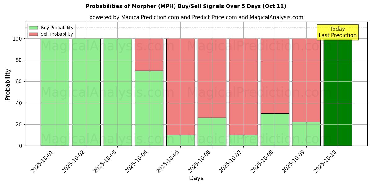 Probabilités des signaux d'achat/vente Morpheur (MPH) utilisant plusieurs modèles IA sur 10 jours (11 Oct) Probabilities of Morpheur (MPH) Buy/Sell Signals Using Several AI Models Over 5 Days (11 Oct)