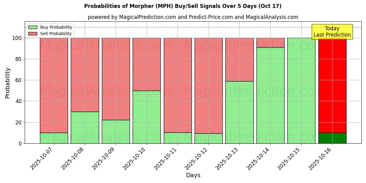 Probabilities of Morpher (MPH) Buy/Sell Signals Using Several AI Models Over 10 Days (17 Oct) Probabilities of Morpher (MPH) Buy/Sell Signals Using Several AI Models Over 5 Days (17 Oct)