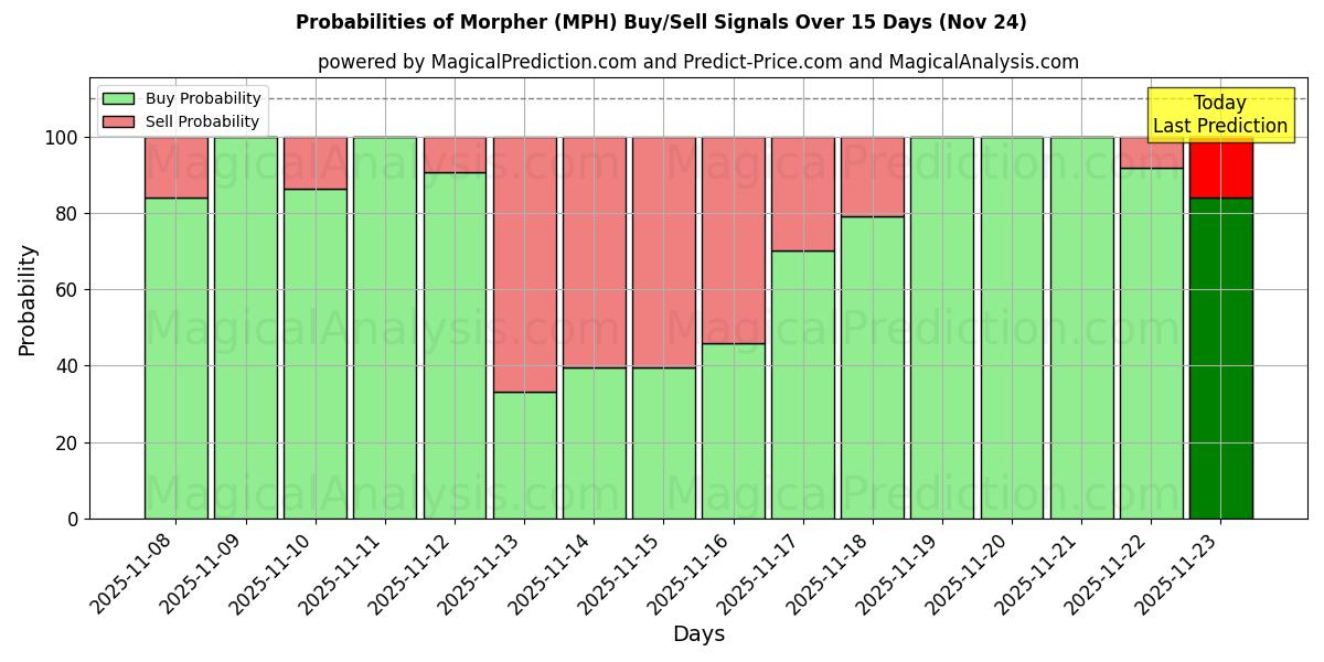Probabilities of Morfer (MPH) Buy/Sell Signals Using Several AI Models Over 5 Days (24 Nov) 