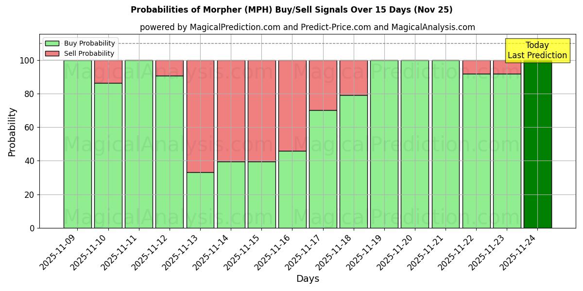 Probabilities of मोर्फर (MPH) Buy/Sell Signals Using Several AI Models Over 5 Days (25 Nov) 