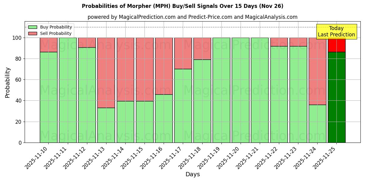 Probabilities of Morpheur (MPH) Buy/Sell Signals Using Several AI Models Over 5 Days (26 Nov) 