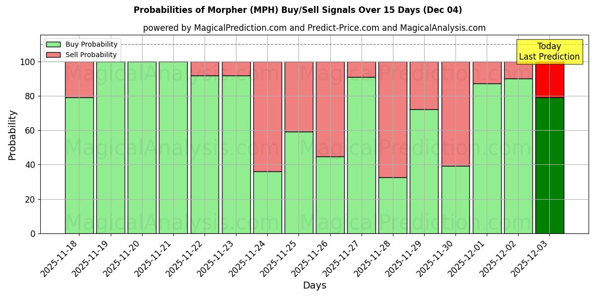 Probabilities of Morpher (MPH) Buy/Sell Signals Using Several AI Models Over 5 Days (04 Dec) 