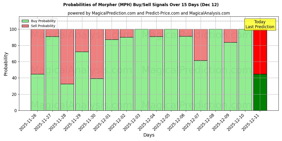 Probabilities of Morfador (MPH) Buy/Sell Signals Using Several AI Models Over 5 Days (12 Dec) 